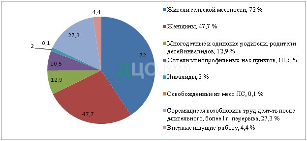 Дипломная работа: Безработица в России и задачи Государственной службы занятости